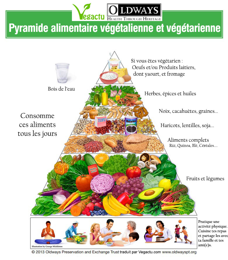 pyramide alimentaire pour le végétarisme