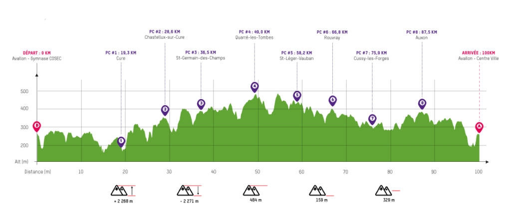Dénivelé de l'OXFAM TrailWalker 2018