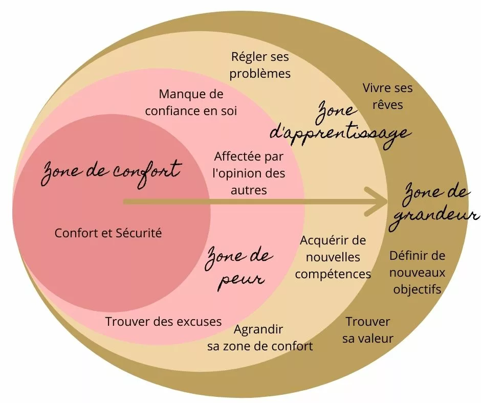 On parle tout le temps de sa zone de confort et de l'importance d'en sortir pour progresser. Mais qu'est-ce qu'une zone de confort ? Pourquoi en sortir ? Et surtout comment ? Tu auras la réponse à toutes tes questions ici !