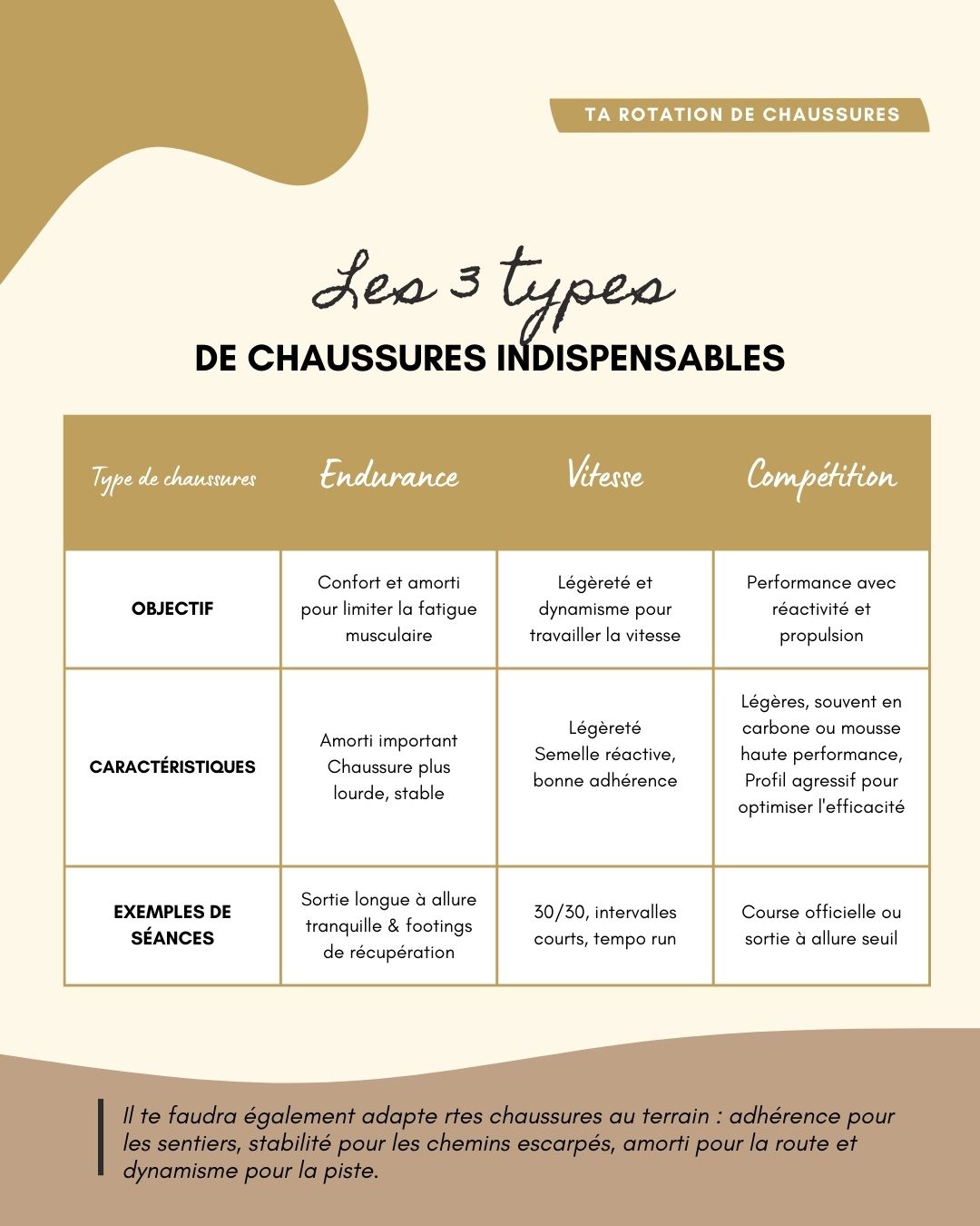 Bien choisir ses chaussures de running est essentiel pour courir confortablement, éviter les blessures et prendre du plaisir à chaque sortie. Une paire adaptée à ton terrain, à ton type d’entraînement et à ta foulée permet d’absorber les chocs, d’améliorer ta stabilité et de réduire la fatigue musculaire. En prenant le temps de sélectionner des chaussures vraiment faites pour toi, tu sécurises ta pratique et tu transformes tes runs en moments beaucoup plus agréables.