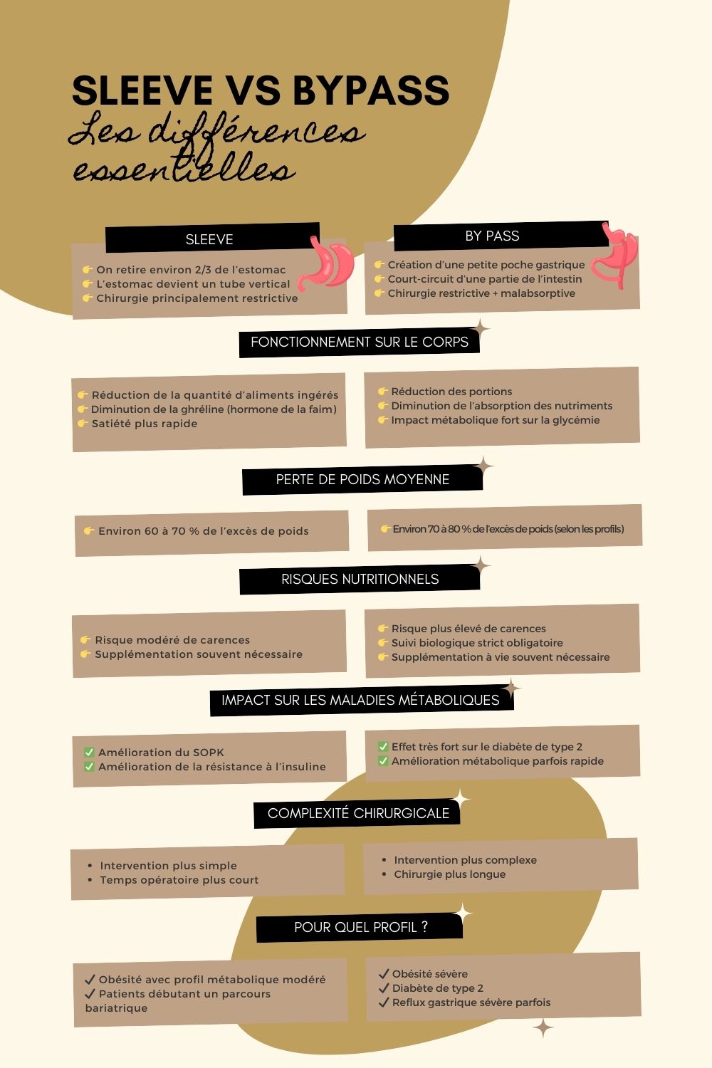 La chirurgie bariatrique est un traitement médical destiné aux personnes souffrant d’obésité sévère ou de complications métaboliques comme le diabète ou la résistance à l’insuline. Elle regroupe plusieurs techniques, dont la sleeve gastrectomie et le bypass gastrique, qui modifient le système digestif pour favoriser une perte de poids durable. Avant de se lancer, il est essentiel de comprendre son fonctionnement, ses critères d’éligibilité et le parcours pré-opératoire.